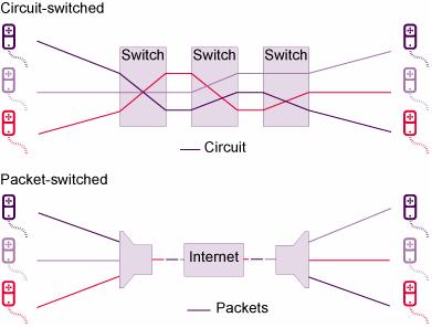 Circuit - Packet Switching